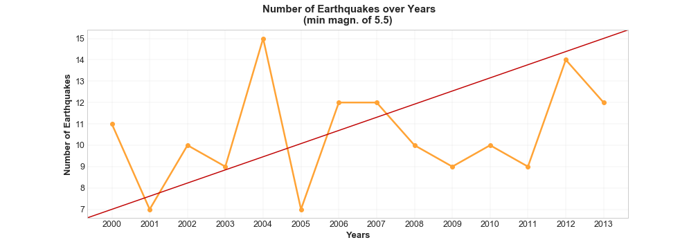 Global Temp Change