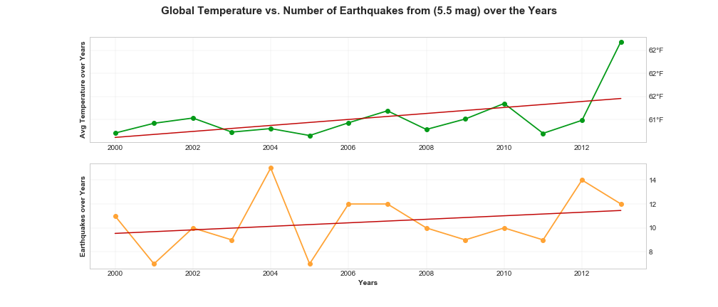 Temp_Change_vs_Earthquakes_over_Year