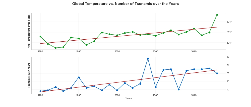 Tsunami Graph