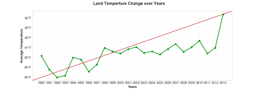 Global Temp Changes Graph