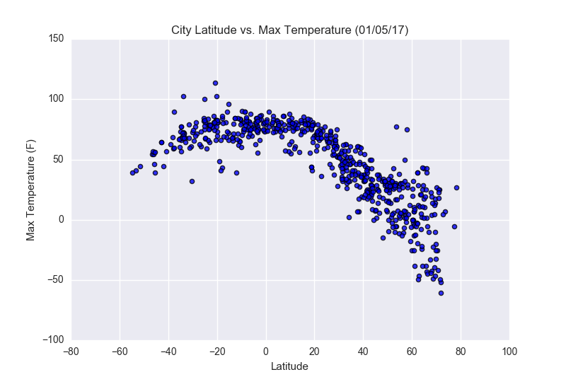 City Latitude vs. Max Temperature